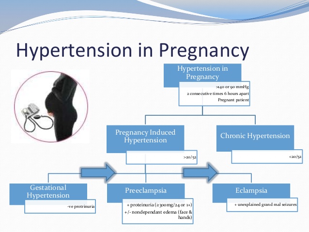 hypertension associated with pregnancy)