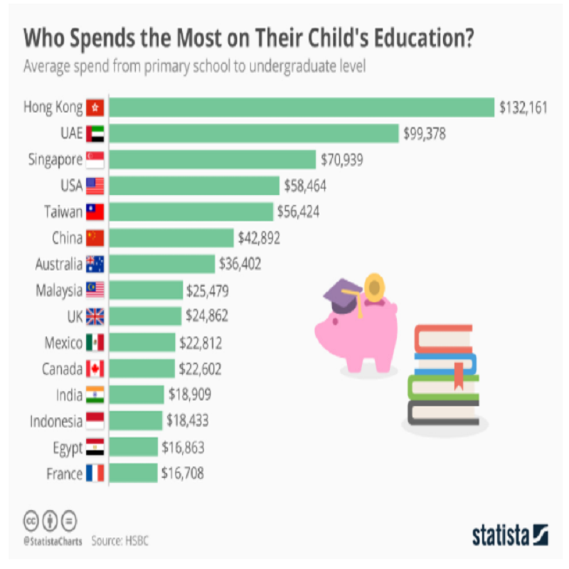 Do You Know Which Country Spends The Most On Education?