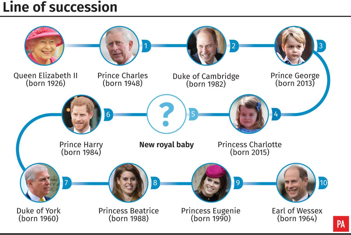 Line Of Succession To The British Throne Full List 2024 - Dyna Vivianna