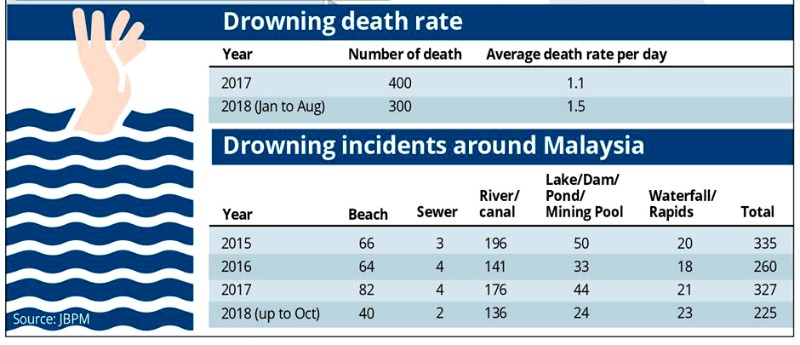 These are the 2018 stats from JBPM. Drowning death toll numbers tend to spike during the holiday season. (Image Credit: The Star)