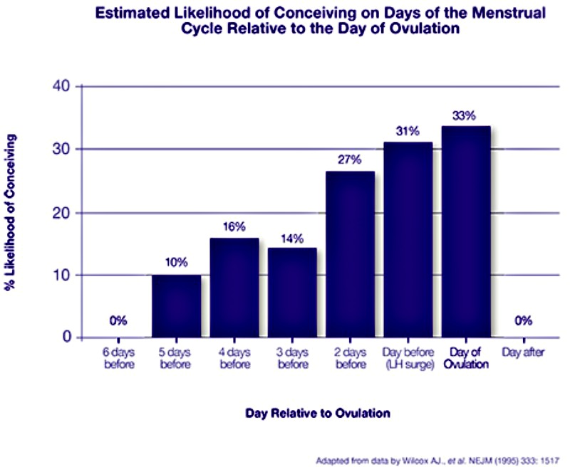 The graph above illustrates that the highest chance to conceive is in the days prior to ovulation. (Image Credit: Clearblue.com)