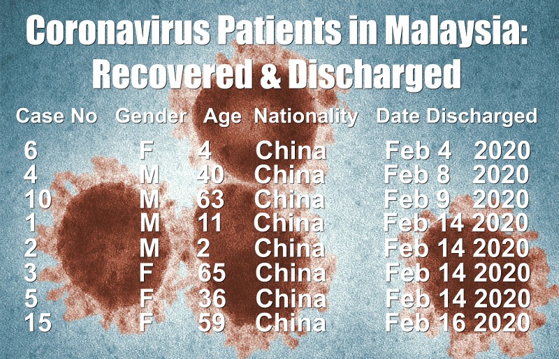 The eight patients who have fully recovered from the coronavirus infection in Malaysia as of February 16. (Image Credit: Unsplash/CDC).
