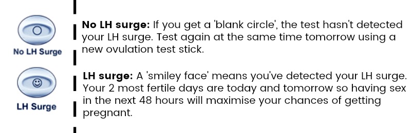 The smiley face indicates the best time to place the sperm in prime position to fertilise your egg the moment you release it. (Image Credit: Clearblue.com)