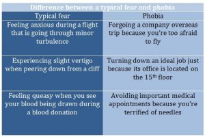 Chart on Differences between Fear and Phobia
