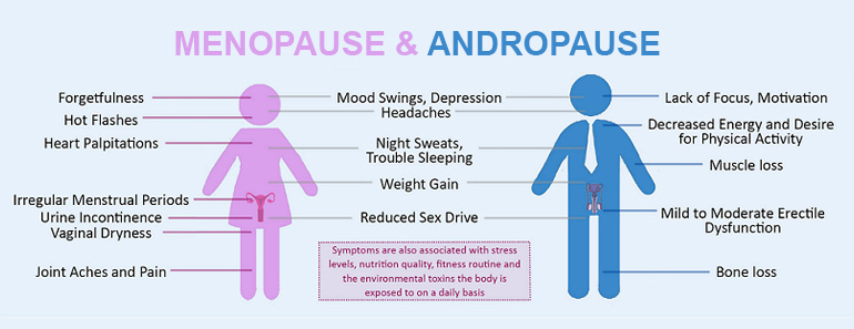 menopause in woman vs man