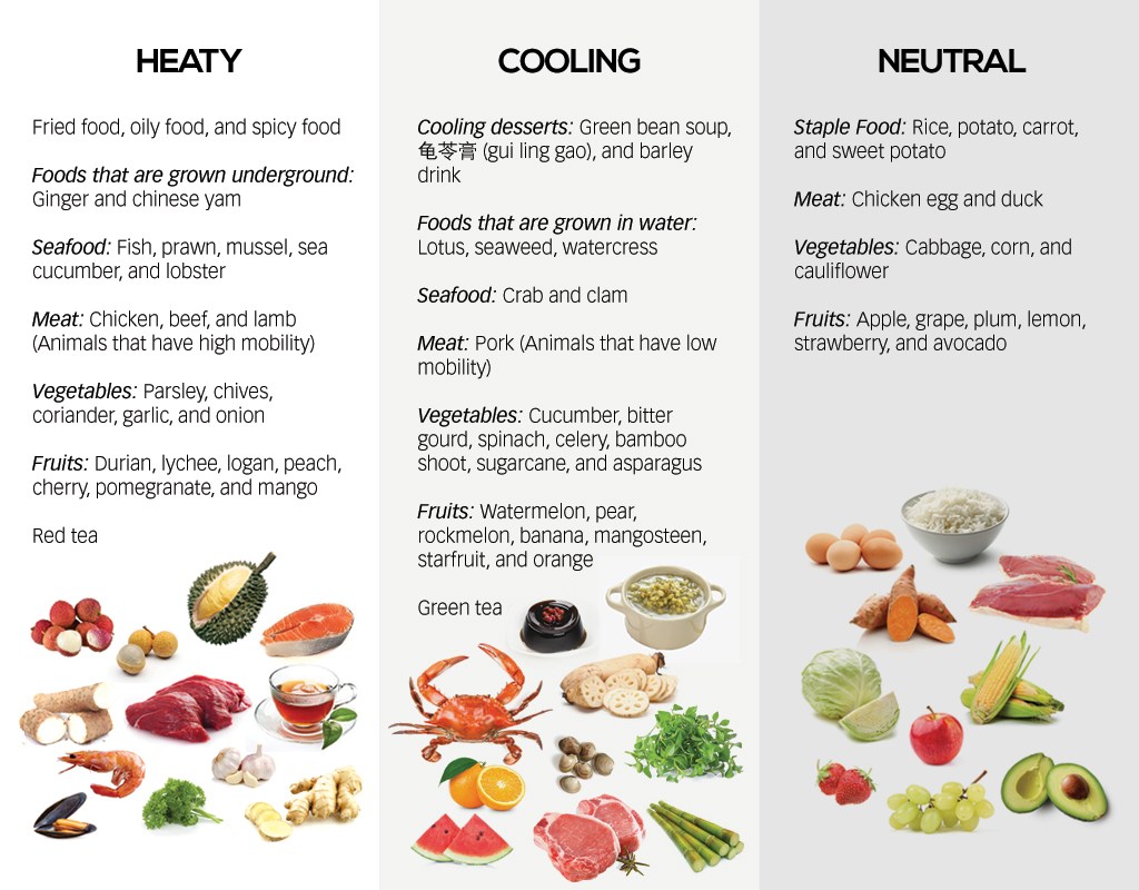 List of Heaty Foods