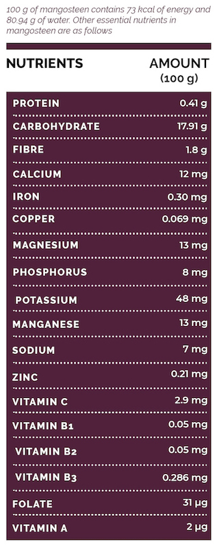 Nutrition Chart Mangosteens