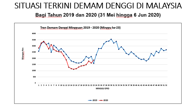 chart showing dengue cases in Malaysia 2020