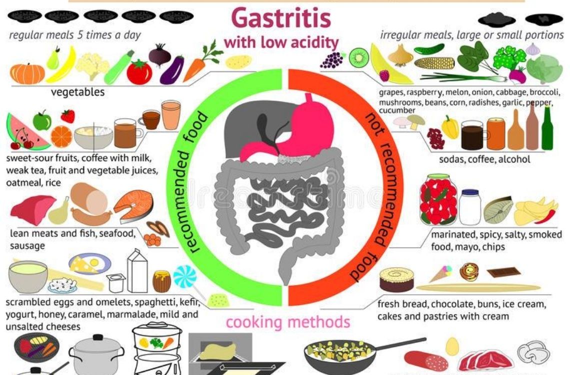 gastric diet
