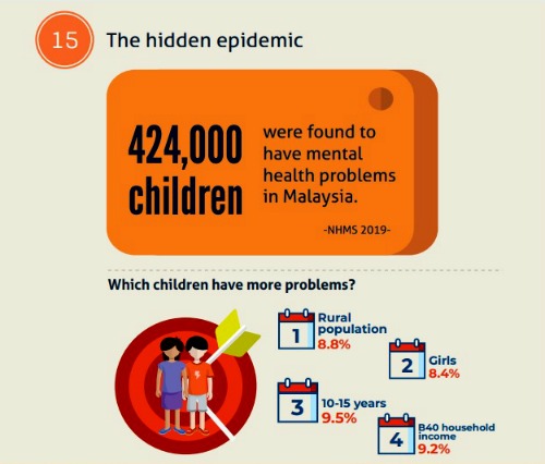 Mental Health Problems Among Children infographic excerpted from the National Health and Morbidity Survey (NHMS) 2019 by the Institute for Public Health (IKU), under the Ministry of Health, Malaysia. 