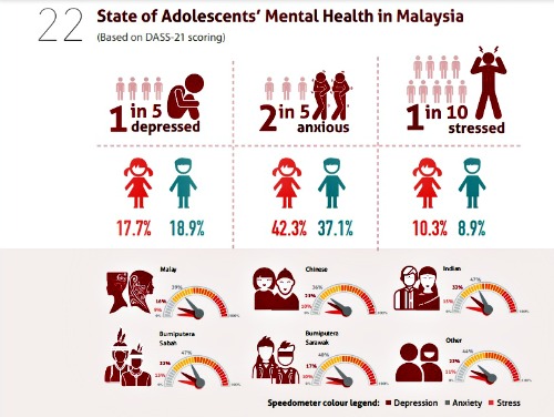 State of Adolescents’ Mental Health infographic excerpted from the National Health and Morbidity Survey (NHMS) 2017, Ministry of Health, Malaysia. 