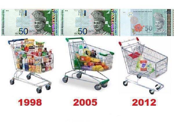 Due to inflation, the value of our money losses as time passes.
