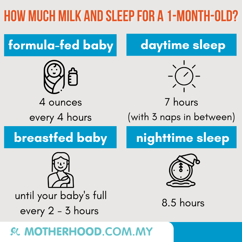 This infographic shares on the amount of milk and sleep needed for a one-month-old baby.