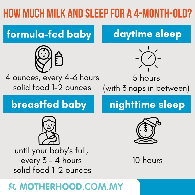 This infographic shares on the amount of milk and sleep needed for a four-month-old baby.