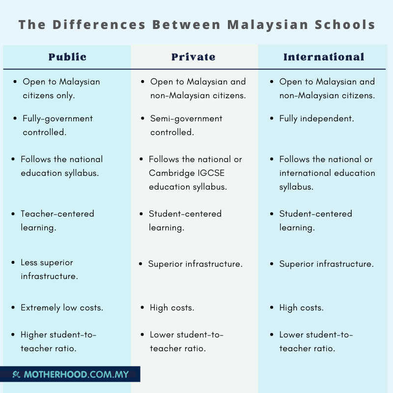 Differences between private and government schools in Malaysia