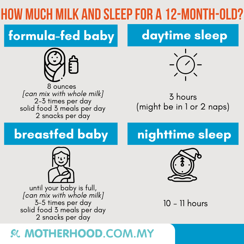This infographic shares on the amount of milk and sleep needed for a 12-month-old baby.