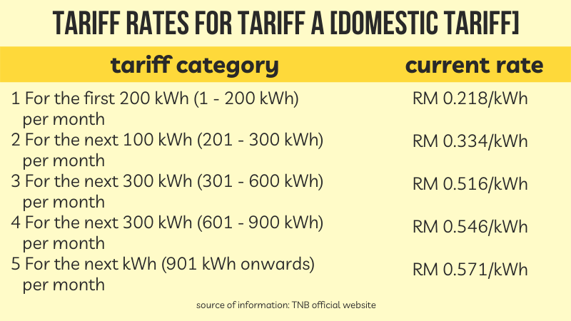 This chart shows the tariff rates for domestic household.