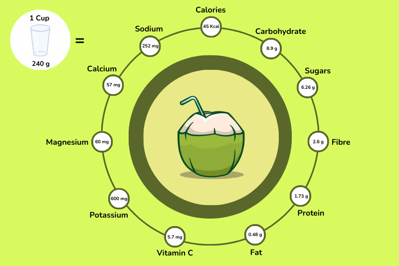 coconut water nutritions