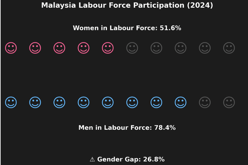 Malaysian Labour Force Participation