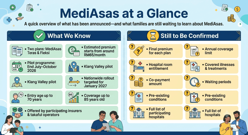 MediAsas Malaysia health insurance infographic showing confirmed and pending details