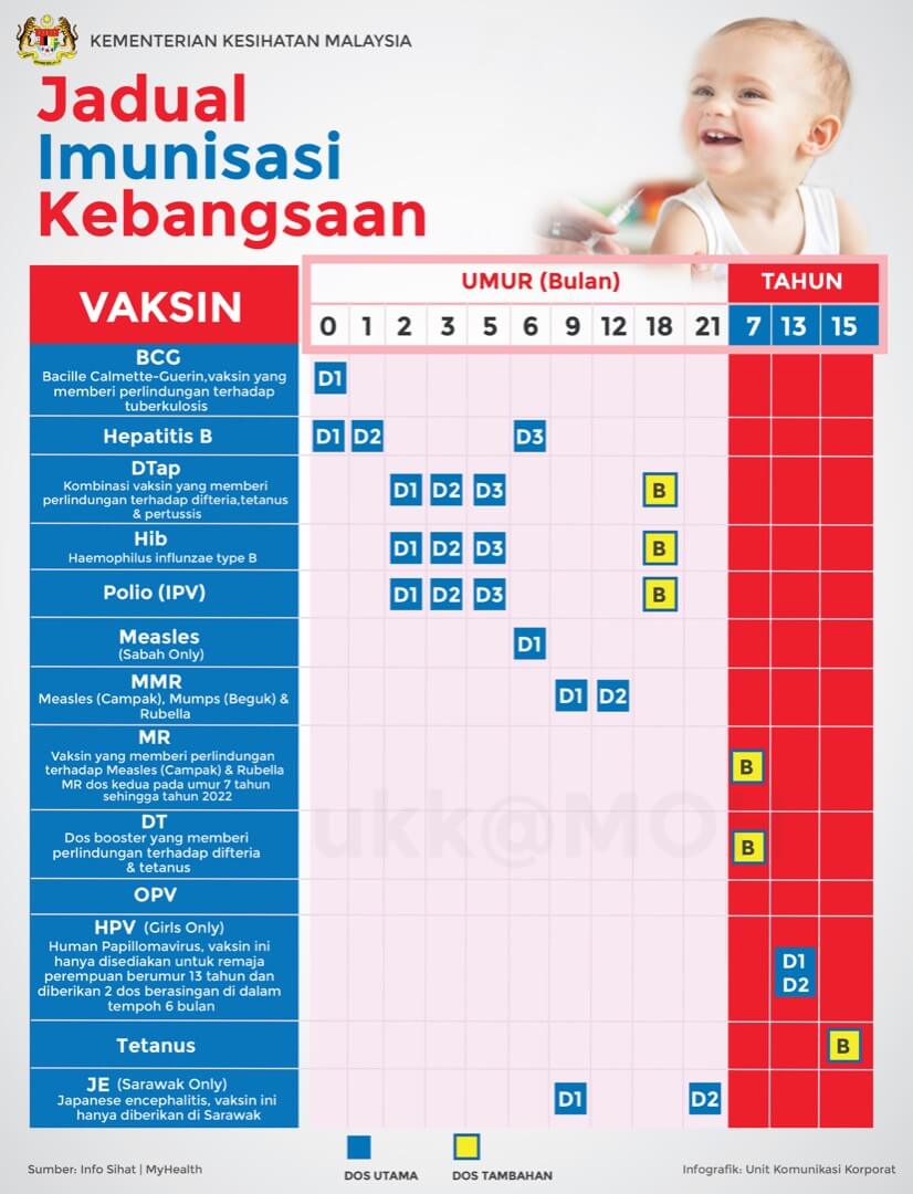 jadual imunisasi bayi Malaysia