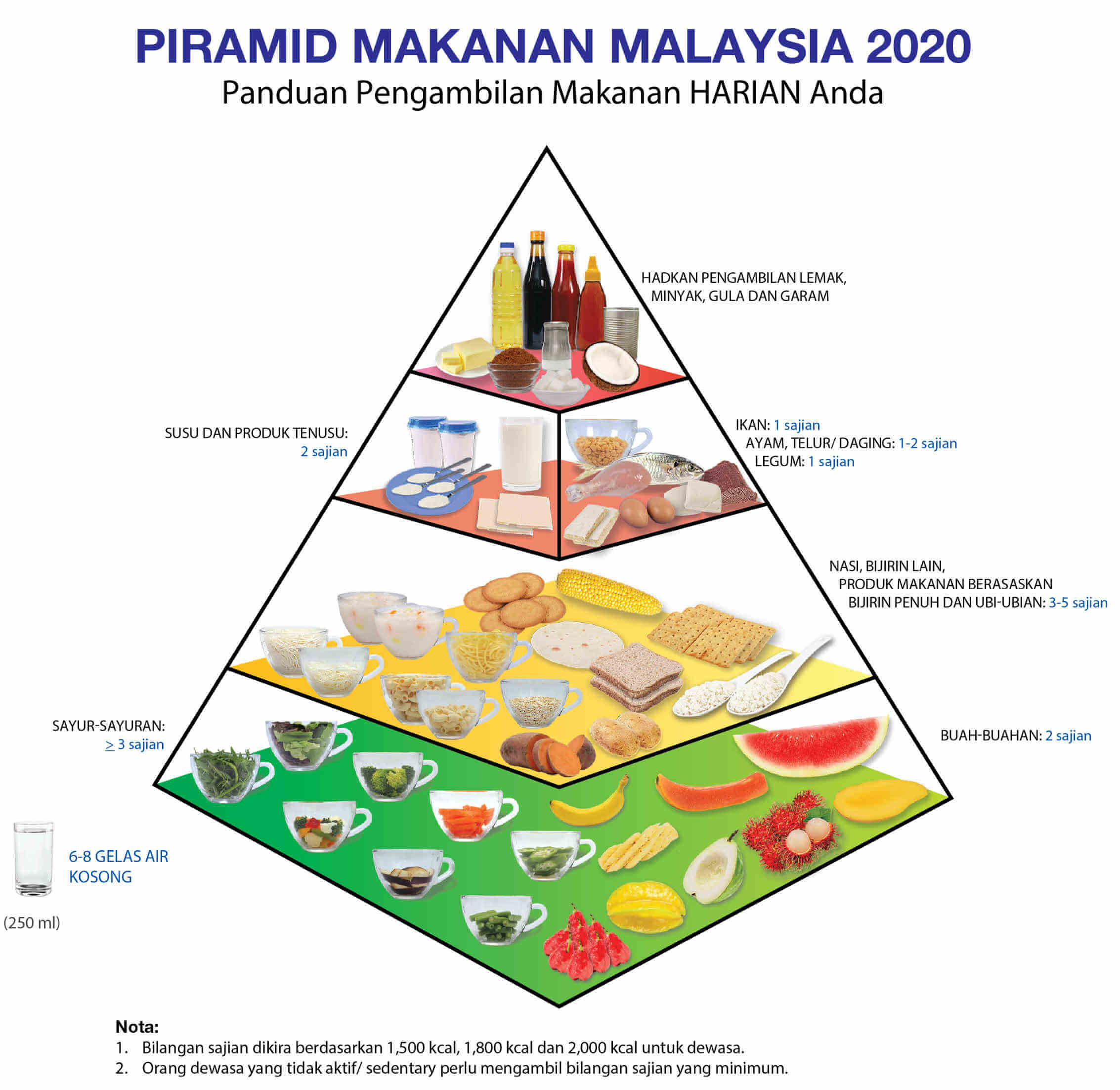 piramid makanan malaysia