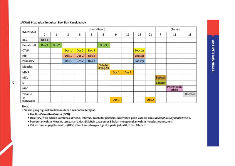 jadual imunisasi wajib